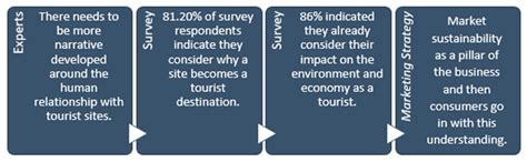 Strategic Decisions for Sustainable Management at Significant Tourist Sites