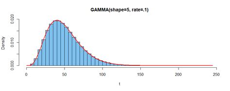 Image result for Generating Gamma Random Variable