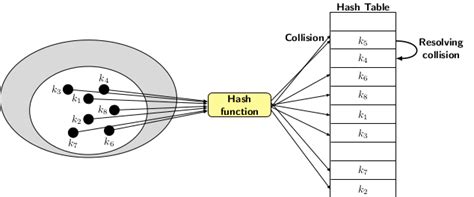 Image result for Open Addressing in Data Structure