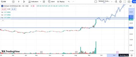 Breakout Stocks: How KIOCL, Indian Overseas Bank and M&M are looking on ...