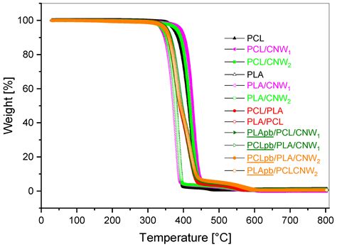 The Effects of the Deacetylation of Chitin Nanowhiskers on the ...