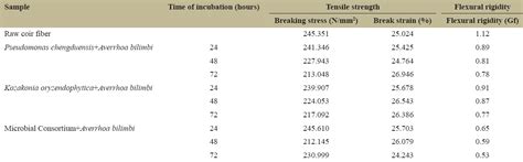 Bioprocessing of coir fibers using microbial consortium from termite ...