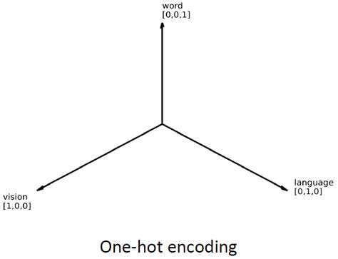 Image result for One Hot Encoding Examples