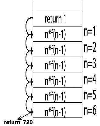 Image result for Storage Allocation in Compiler Design Example