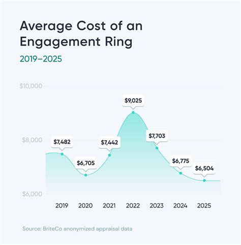 What Is The Average Cost Of An Engagement Ring In 2026?