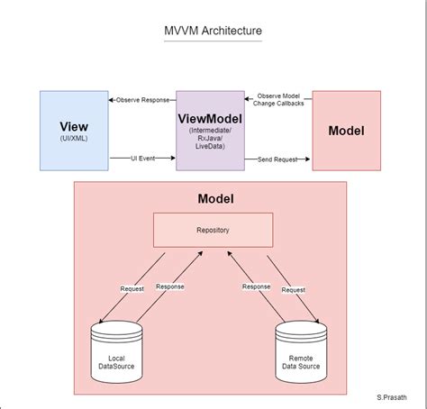 Image result for Paging with MVVM in Java Android