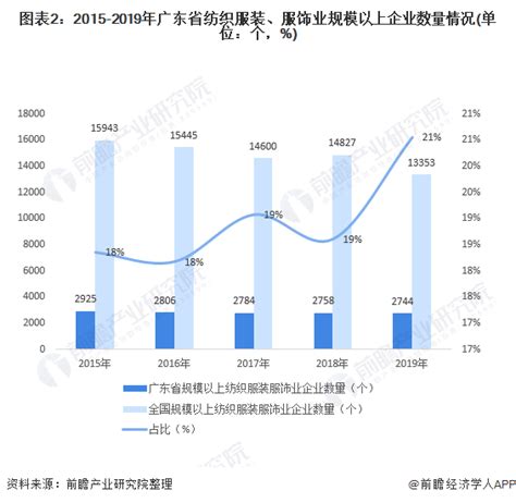 2020年广东省服装行业发展现状与市场趋势分析 行业地位下降_产业链