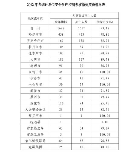 黑龙江通报2012安全生产事故和控制指标实施情况