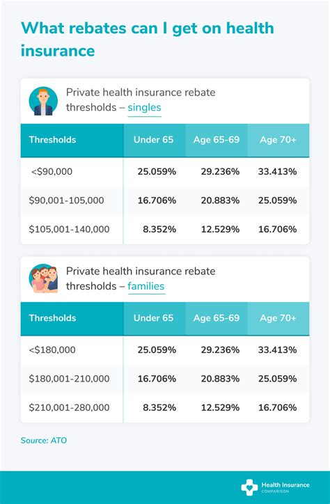 Private Health Cover Rebate Calculator