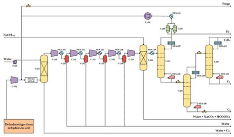 Process Modeling and Evaluation of Plasma-Assisted Ethylene Production ...