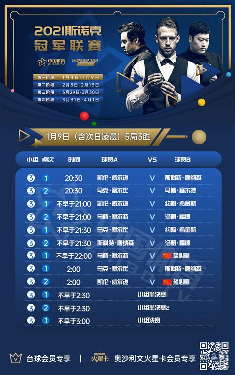 2021冠军联赛第3组首日积分榜：希金斯继续领跑 赵心童居第三位_中国体育直播TV