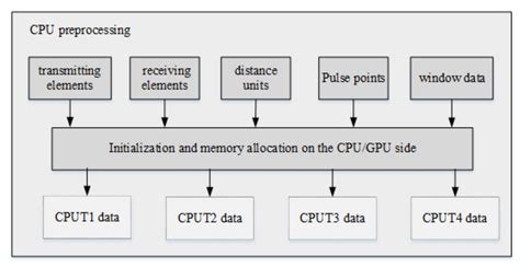MIMO Radar Parallel Simulation System Based on CPU/GPU Architecture