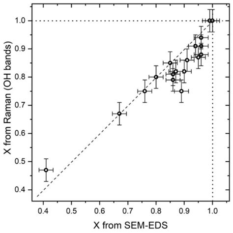 Composition of Amphiboles in the Tremolite–Ferro–Actinolite Series by ...