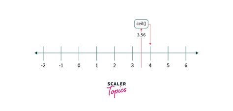 Image result for Ceil Function Example