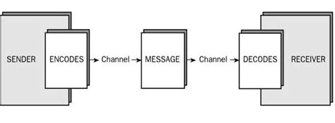 Image result for Communication Model Project