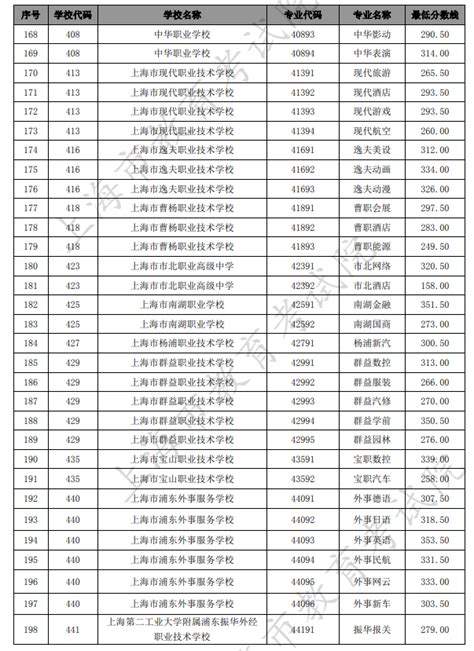 2023年衡阳市城区普通高中学校新生招生录取分数线公布