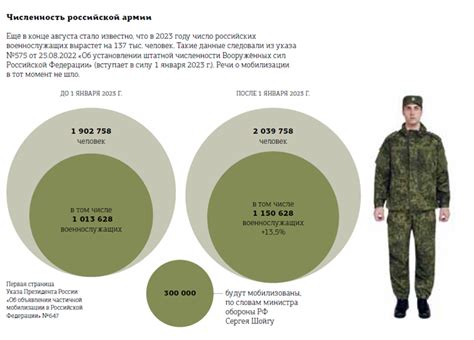 Инфографика: численность российской армии
