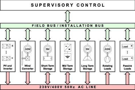 Image result for Modular System Structure Diagram