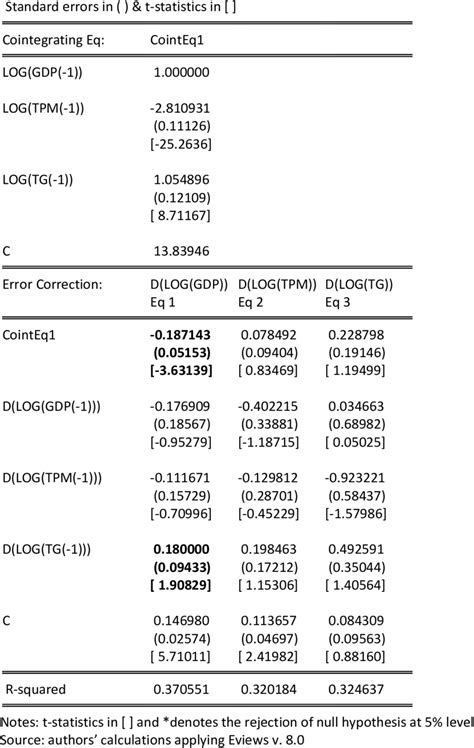 Image result for Specifying Vector Error Correction Models