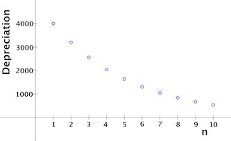 Image result for First Order Linear Recurrence Relation Theorem 9.1