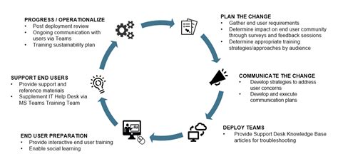 Formation Microsoft Team 的图像结果