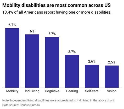 Image result for Types of Disabilities