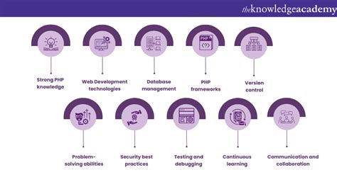 Image result for PHP Knowledge