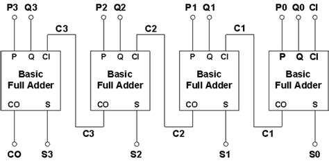 Image result for Binary Adder Example