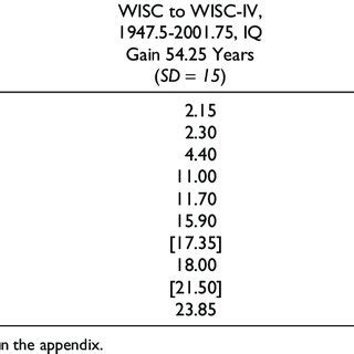 Wais Subtests Explained 的图像结果