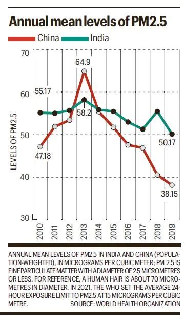 China Air Pollution Lessons for India: UPSC Current Affairs