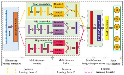 Multilocation and Multiscale Learning Framework with Skip Connection ...
