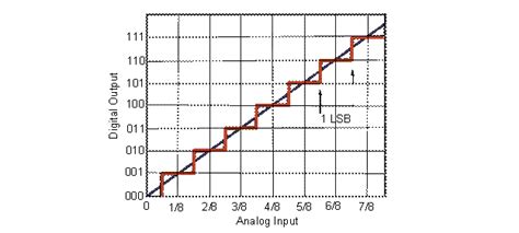 Activity: Analog to Digital Conversion [Analog Devices Wiki]