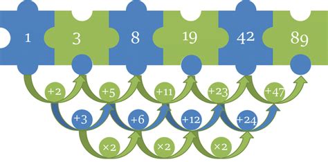 Number Series Tips and Tricks for Government Exams