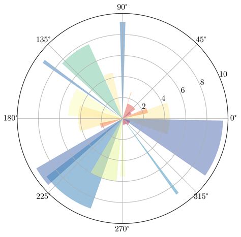 Image result for Visualization of Multiple Variables Data Python