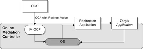Image result for Redirection Broker