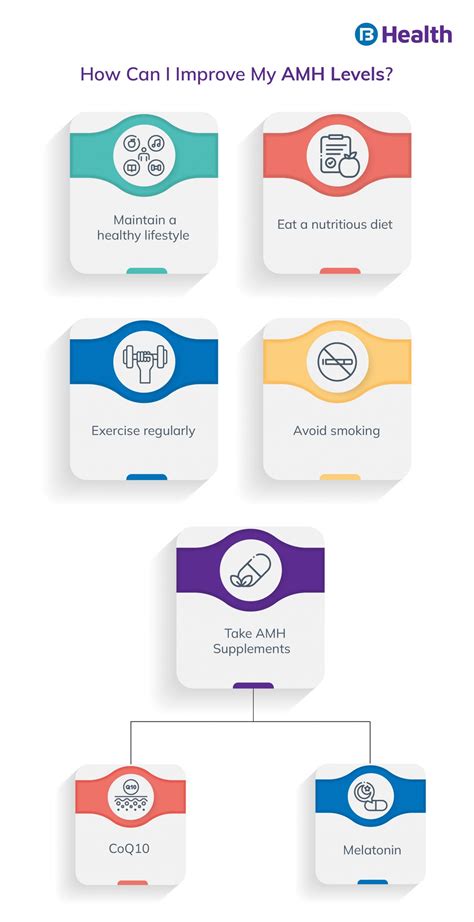 Anti-Mullerian Hormone (AMH) Test: Purpose, Result and Levels