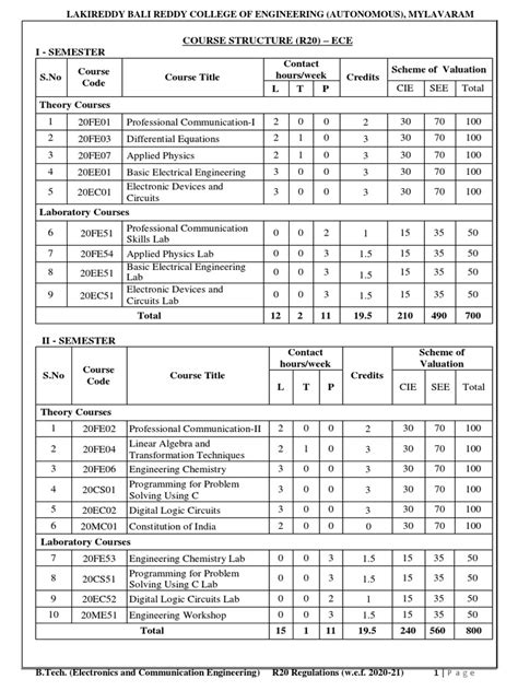 ECE Engineering Syllabus 的图像结果