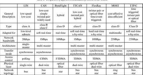 Image result for Can vs Lin Protocol
