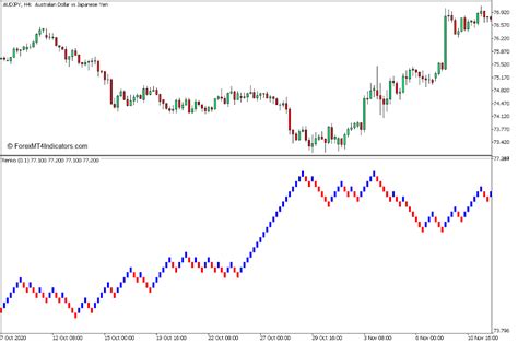 Image result for Renko Wave Indicator