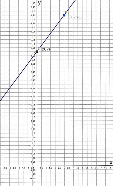 [Solved] To draw a graph for y = 3/4x + 7, a person can draw a point at ...