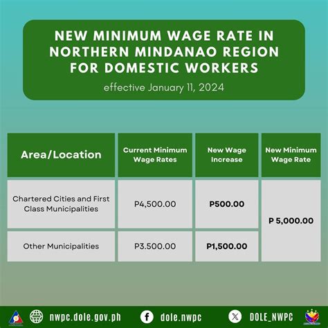 Region 10 Minimum Wage: Wage Order No. RX-22 - NewsToGov