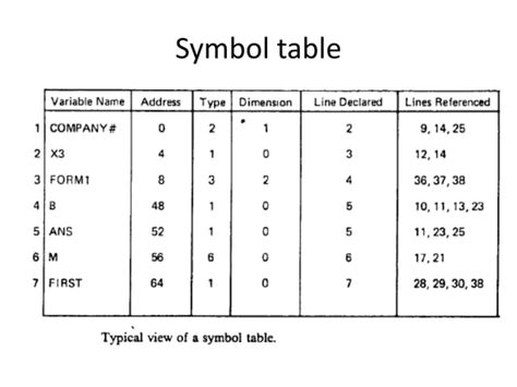 Image result for Symbol Table in Compiler Design Drawing