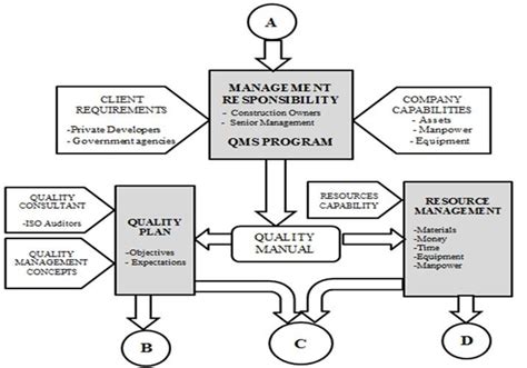 Image result for What Is the Quality Management Process Model