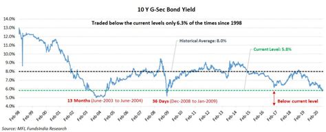 10 Yr Gsec yield v2 - InsightsInsights