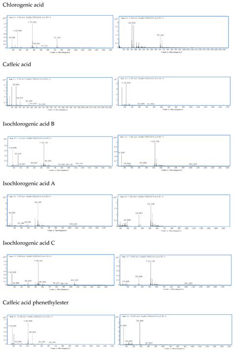Identification and Determination of Seven Phenolic Acids in Brazilian ...