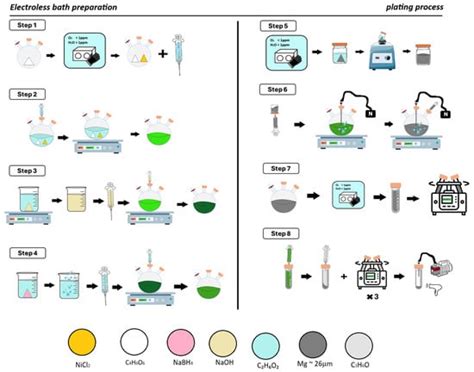 Electroless Nickel Plating of Magnesium Particles for Hydrogen Storage