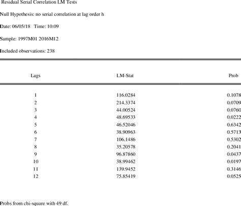 Image result for Serial Correlation Test