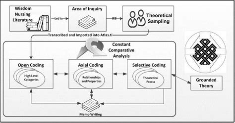 Constructivist Grounded Theory Coding 的图像结果