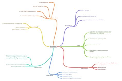 Image result for Coggle in One Note