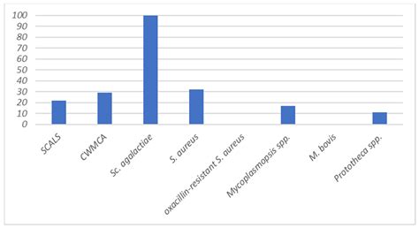 Prevalence of Contagious Mastitis Pathogens in Bulk Tank Milk from ...